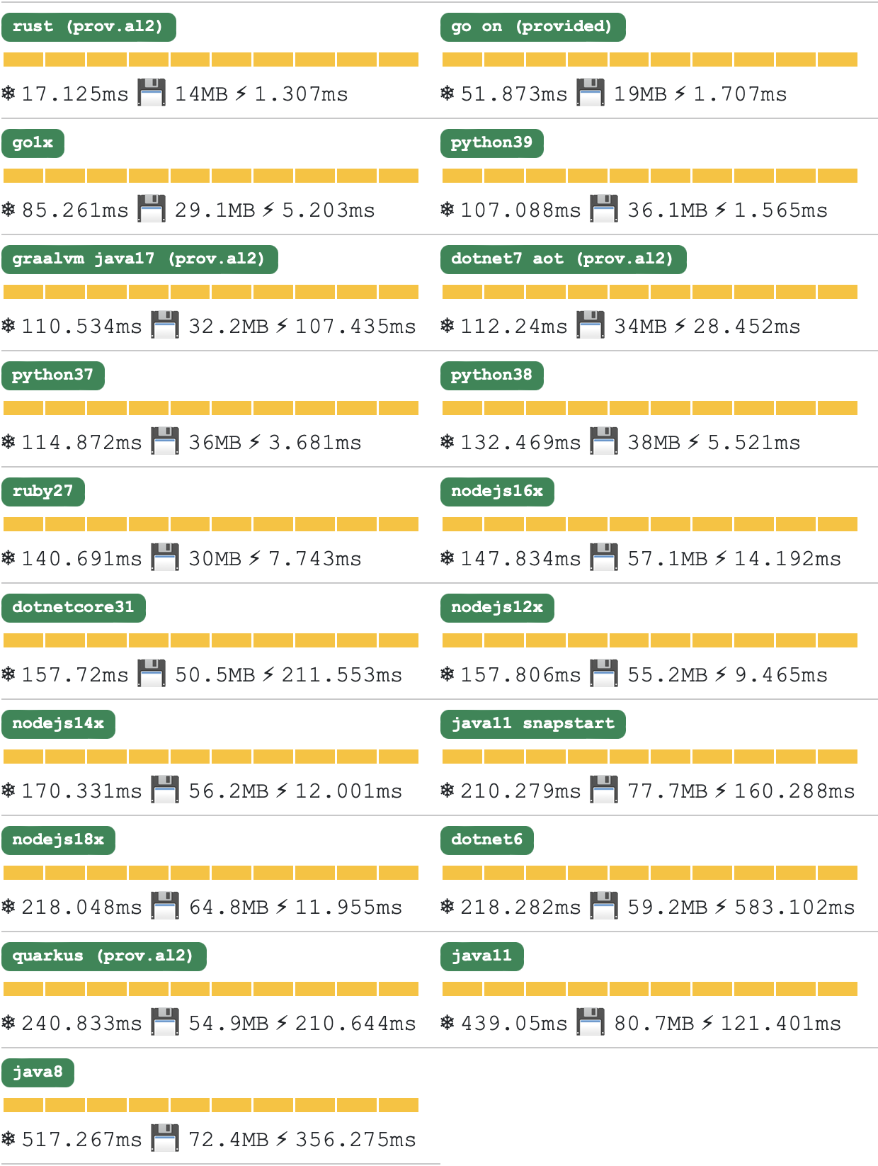 Lambda Cold Starts analysis 2023-02-18