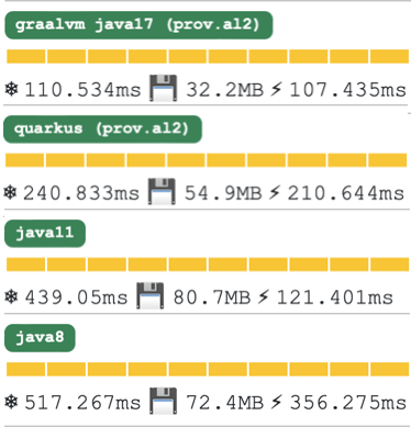 Lambda Java performance - 2023-02-18