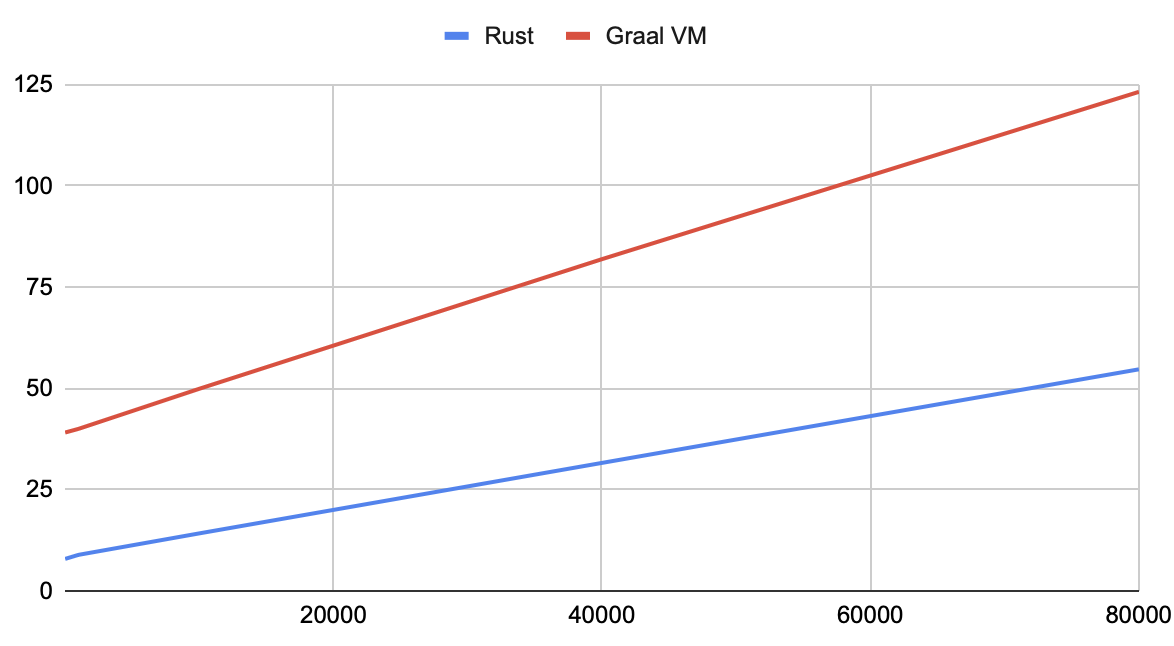 Rust compared to GraalVM