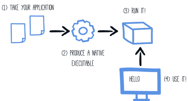 GraalVM AOT